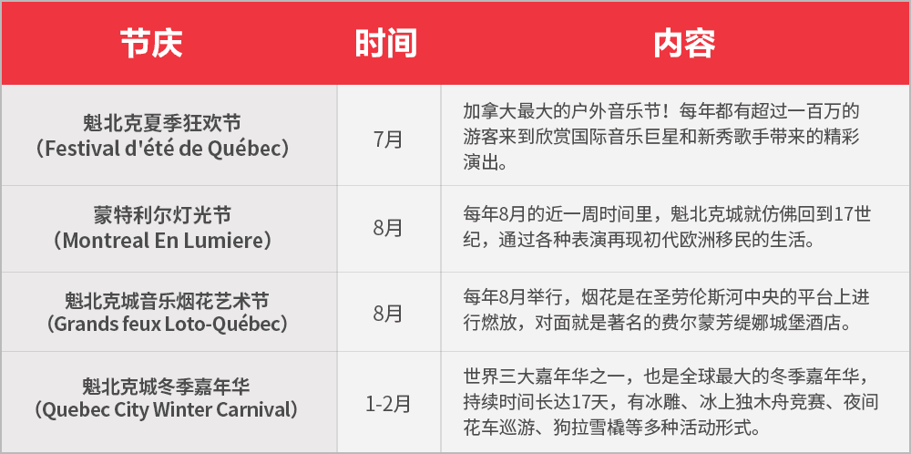 A chart written in Chinese characters listing festivals in Quebec.